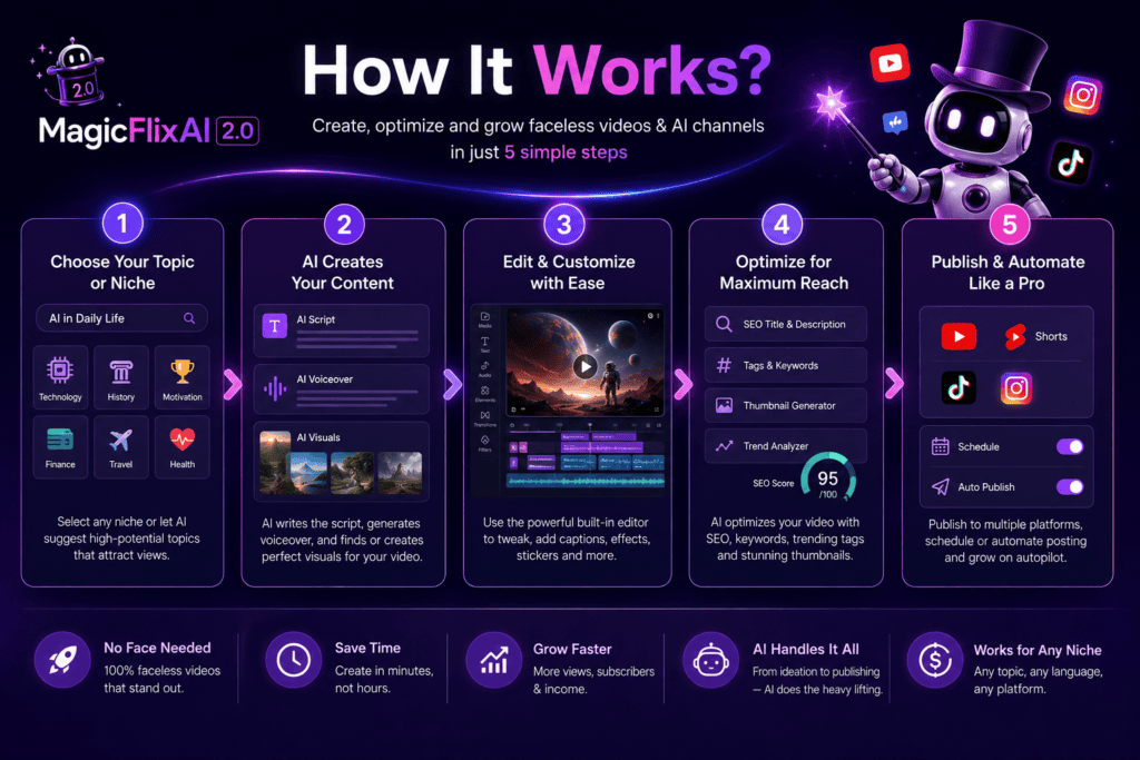 How MagicFlixAI 2.0 works from choosing a topic and creating AI videos to optimizing, publishing, and growing a faceless channel